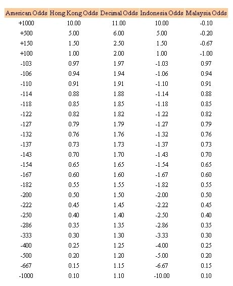 Odds Format .